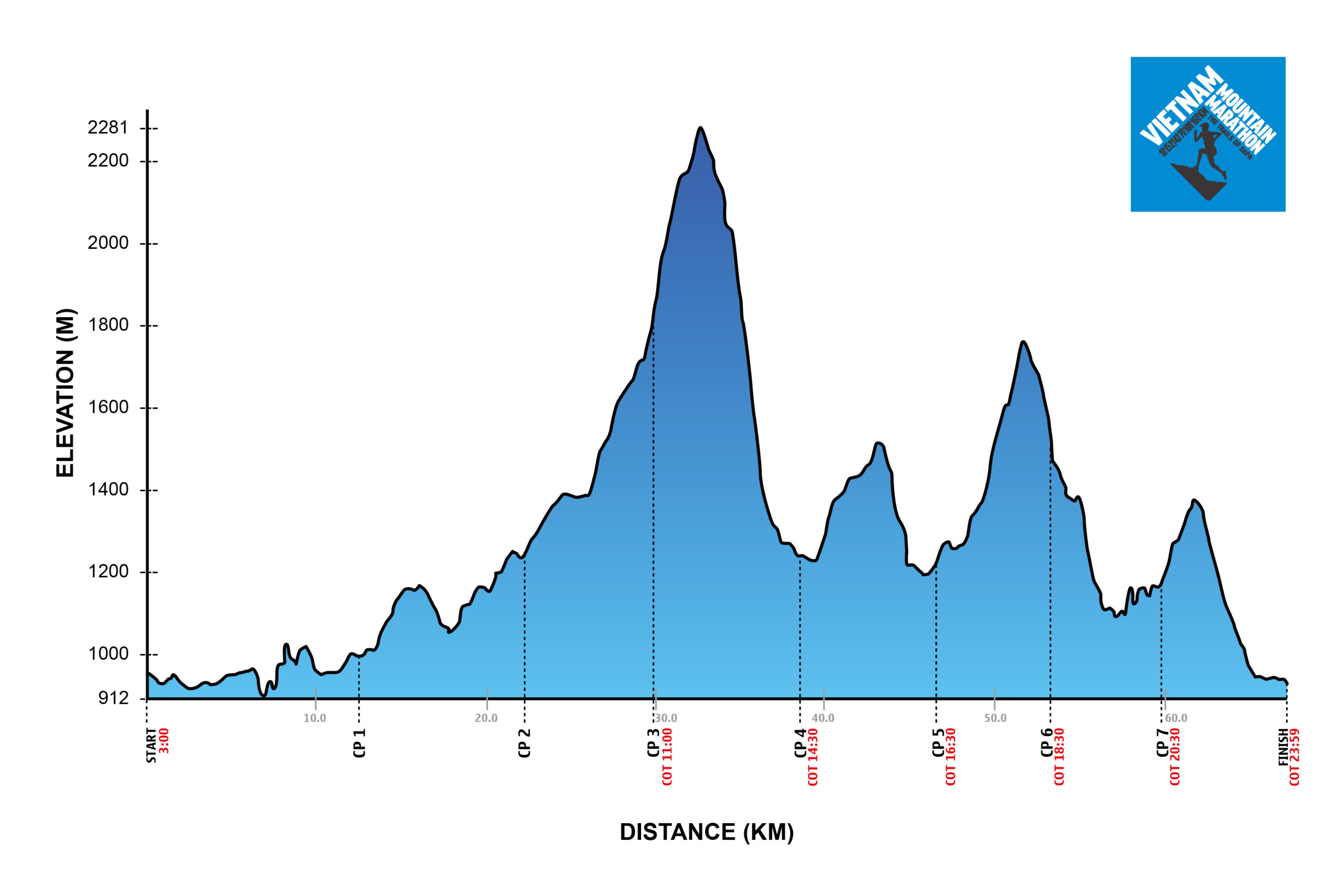 Vietnam Mountain Marathon - Elevation Gain Profile - 70k Profile