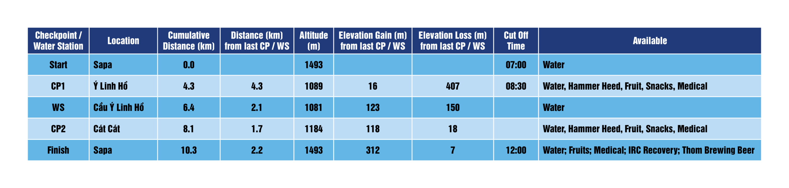 10 km_CP table_ENG